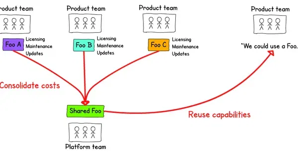 Bad idea: Platforms automatically improve productivity.